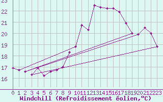 Courbe du refroidissement olien pour Gullholmen