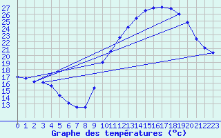 Courbe de tempratures pour Sorcy-Bauthmont (08)