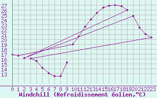 Courbe du refroidissement olien pour Sorcy-Bauthmont (08)