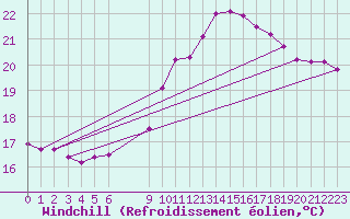 Courbe du refroidissement olien pour Vias (34)