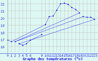 Courbe de tempratures pour Vias (34)