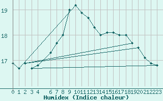 Courbe de l'humidex pour Halten Fyr