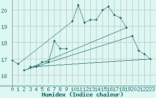 Courbe de l'humidex pour Ile de Groix (56)