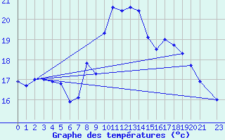 Courbe de tempratures pour Falsterbo A