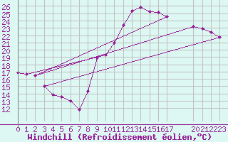 Courbe du refroidissement olien pour Embrun (05)