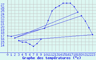 Courbe de tempratures pour Lasfaillades (81)