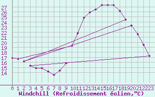 Courbe du refroidissement olien pour Lasfaillades (81)