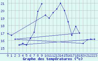 Courbe de tempratures pour Inverbervie