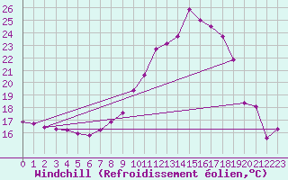 Courbe du refroidissement olien pour Saint-Sorlin-en-Valloire (26)