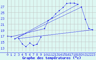 Courbe de tempratures pour Troyes (10)