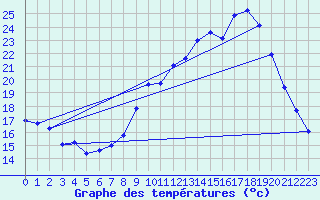 Courbe de tempratures pour Saclas (91)