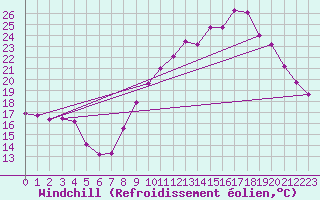 Courbe du refroidissement olien pour Quimper (29)