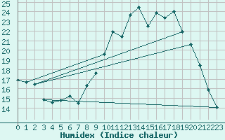 Courbe de l'humidex pour Valleraugue - Pont Neuf (30)