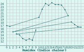 Courbe de l'humidex pour Calvi (2B)