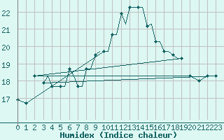 Courbe de l'humidex pour Kos Airport