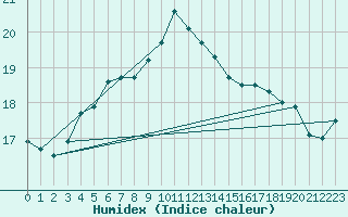 Courbe de l'humidex pour Sattel-Aegeri (Sw)