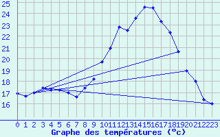 Courbe de tempratures pour Kuemmersruck