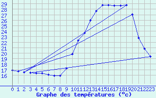 Courbe de tempratures pour Lagarrigue (81)