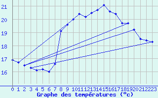 Courbe de tempratures pour Hyres (83)