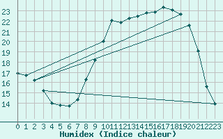 Courbe de l'humidex pour Bouligny (55)