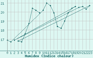 Courbe de l'humidex pour Graz Universitaet