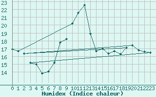 Courbe de l'humidex pour Renwez (08)