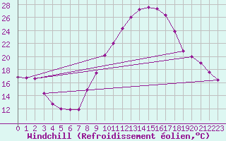 Courbe du refroidissement olien pour Guadalajara