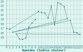 Courbe de l'humidex pour Weybourne