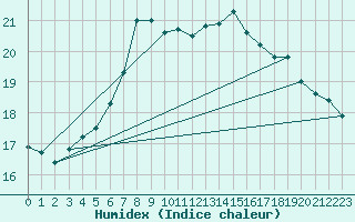 Courbe de l'humidex pour Liperi Tuiskavanluoto