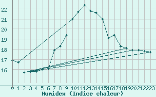 Courbe de l'humidex pour Porreres