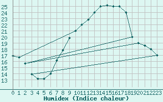 Courbe de l'humidex pour Touggourt