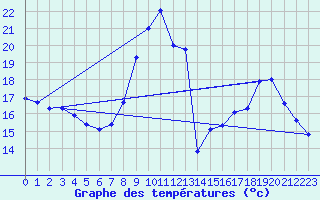 Courbe de tempratures pour Dolembreux (Be)