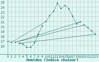 Courbe de l'humidex pour Constance (All)