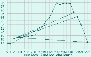 Courbe de l'humidex pour Douelle (46)