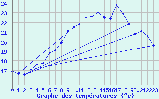 Courbe de tempratures pour Fribourg (All)