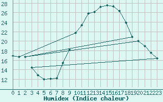 Courbe de l'humidex pour Guadalajara