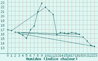 Courbe de l'humidex pour Schpfheim