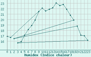 Courbe de l'humidex pour Porvoo Kilpilahti