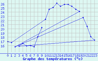 Courbe de tempratures pour Grasque (13)