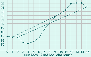 Courbe de l'humidex pour Bad Mitterndorf