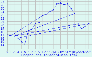 Courbe de tempratures pour Lahr (All)