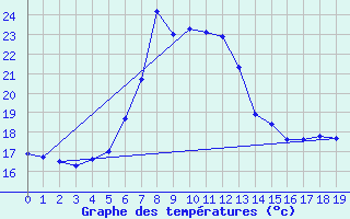 Courbe de tempratures pour Bras-Long (974)