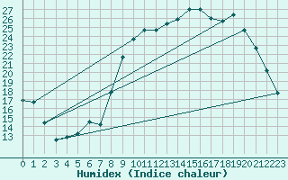 Courbe de l'humidex pour Beauvais (60)
