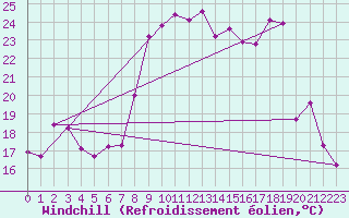 Courbe du refroidissement olien pour Beaumont du Ventoux (Mont Serein - Accueil) (84)