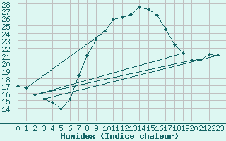 Courbe de l'humidex pour Seibersdorf