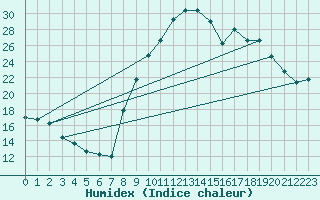 Courbe de l'humidex pour Vendays-Montalivet (33)