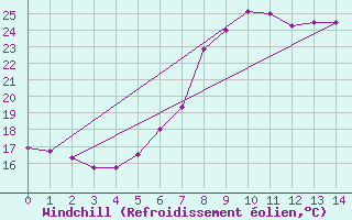 Courbe du refroidissement olien pour Mallorca-Son Bonet