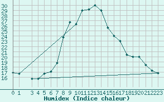 Courbe de l'humidex pour Guriat