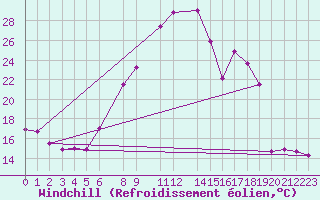 Courbe du refroidissement olien pour Lerida (Esp)