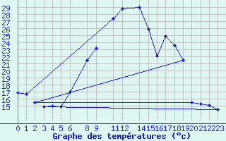 Courbe de tempratures pour Lerida (Esp)